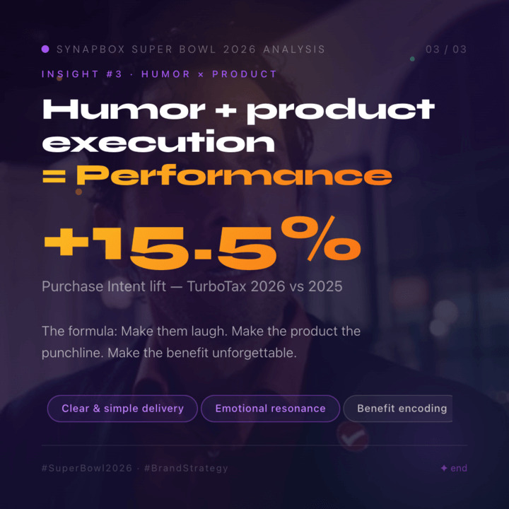 Humor + Product Execution = Performance - Synapbox Super Bowl 2026 Analysis