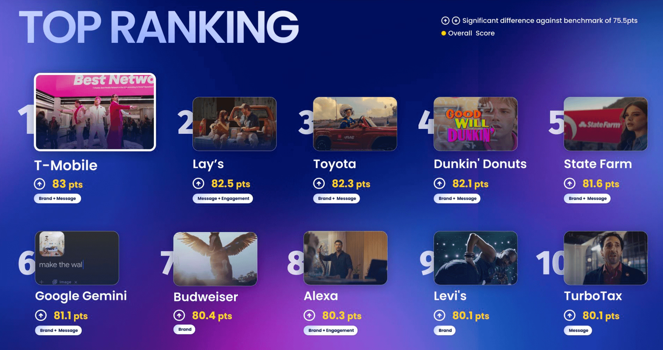 Super Bowl 2026 Top Ranking - Synapbox Analysis