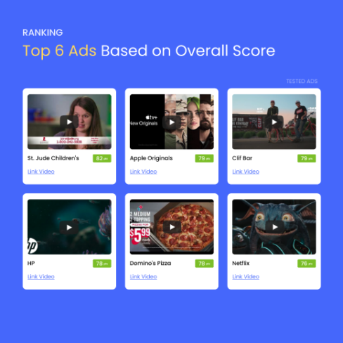 YouTube Ad Leaderboard overall score by Synapbox